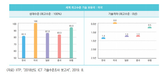 디지털 트윈 글로벌 기술수준 비교 <자료:IITP, 2019. 8>